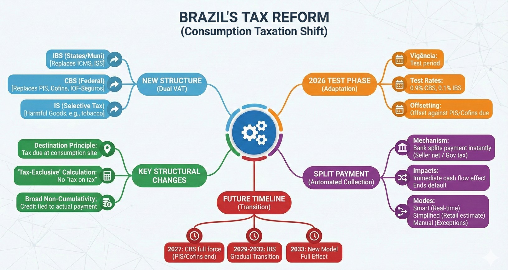 Diagram illustrating Brazil's tax reform, detailing key structural changes and future timelines for tax adaptations.