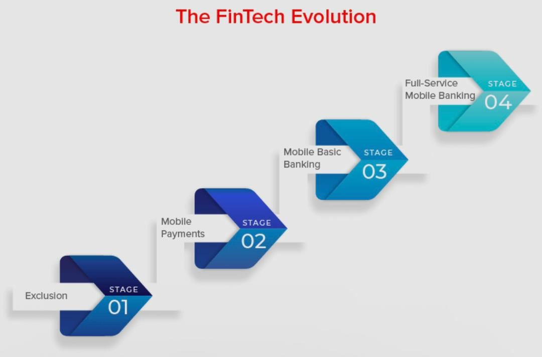 FinTech evolution infographic showing four stages: Exclusion, Mobile Payments, Mobile Basic Banking, Full-Service Mobile Banking.