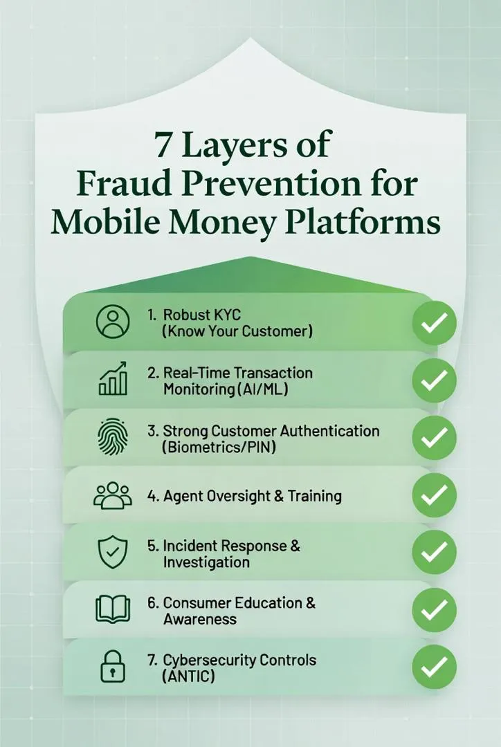 Infographic outlining seven layers of fraud prevention for mobile money platforms with checkmarks for completed items.